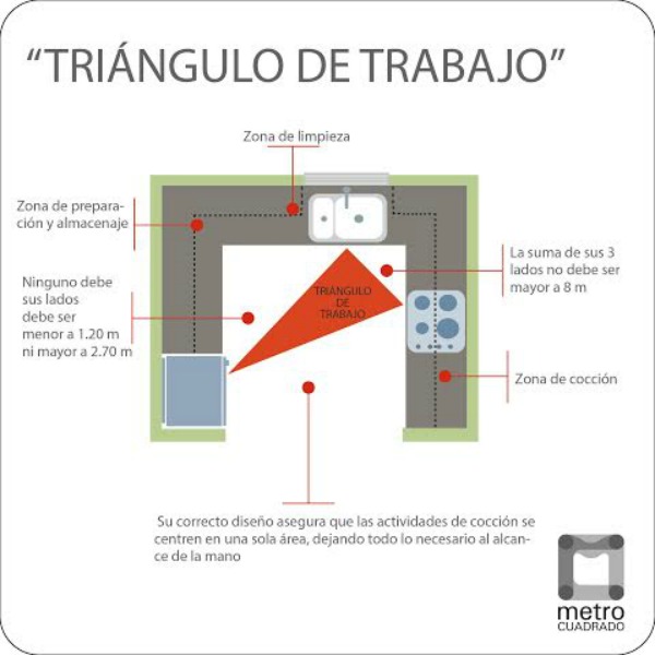 Guía de distribución de una cocina | Cocina - Decora Ilumina | Diseño
